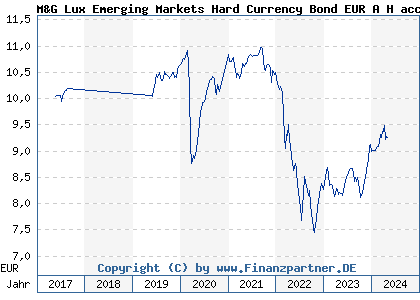 Chart: M&G Lux Emerging Markets Hard Currency Bond EUR A H acc (A2DRAD LU1582979065)