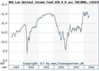Chart: M&G Lux Optimal Income Fund USD A H acc (A2JRDH LU1670725347)