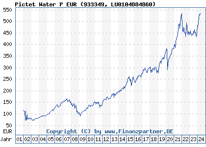 Chart: Pictet Water P EUR (933349 LU0104884860)