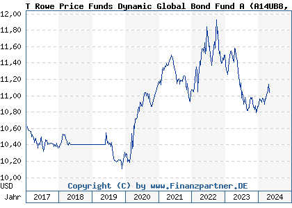 Chart: T Rowe Price Funds Dynamic Global Bond Fund A (A14UB8 LU1216622131)