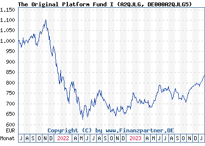 Chart: The Original Platform Fund I (A2QJLG DE000A2QJLG5)