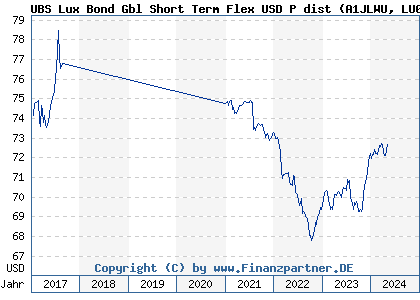 Chart: UBS Lux Bond Gbl Short Term Flex USD P dist (A1JLWU LU0659904402)