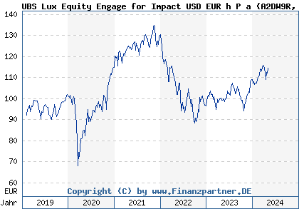 Chart: UBS Lux Equity Engage for Impact USD EUR h P a (A2DW9R LU1679117579)