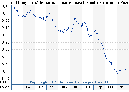Chart: Wellington Climate Markets Neutral Fund USD D AccU (A3C3VQ LU2378186360)