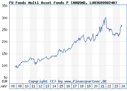 Chart: FU Fonds Multi Asset Fonds P (A0Q5MD LU0368998240)