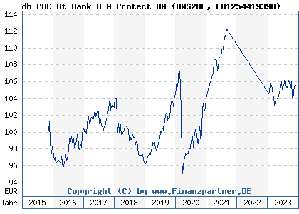 Chart: db PBC Dt Bank B A Protect 80 (DWS2BE LU1254419390)