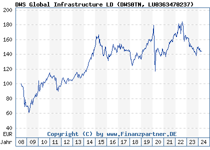 Chart: DWS Global Infrastructure LD (DWS0TN LU0363470237)