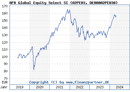 Chart: AFB Global Equity Select SI (A2PE03 DE000A2PE030)