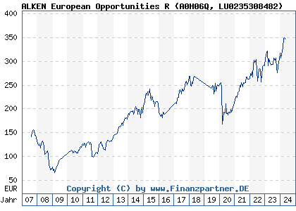 Chart: ALKEN European Opportunities R (A0H06Q LU0235308482)