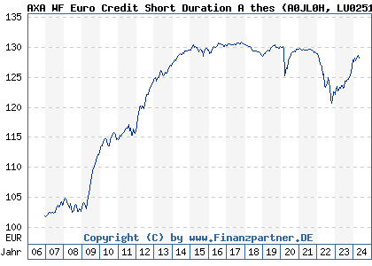 Chart: AXA WF Euro Credit Short Duration A thes (A0JL0H LU0251661756)