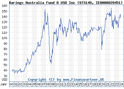 Chart: Barings Australia Fund A USD Inc (973149 IE0000829451)