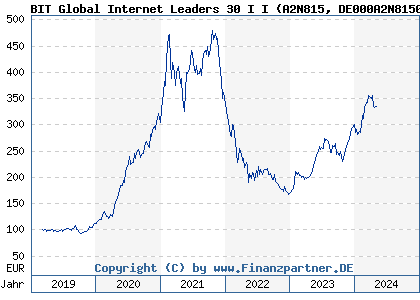 Chart: BIT Global Internet Leaders 30 I I (A2N815 DE000A2N8150)