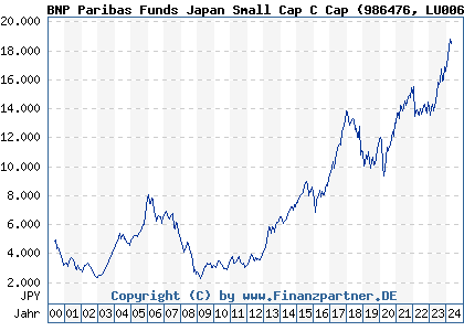 Chart: BNP Paribas Funds Japan Small Cap C (986476 LU0069970746)