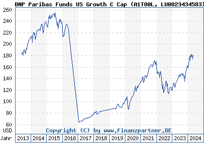 Chart: BNP Paribas Funds US Growth C (A1T80L LU0823434583)