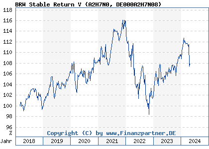 Chart: BRW Stable Return V (A2H7N0 DE000A2H7N08)