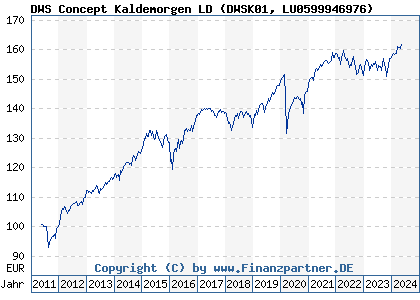 Chart: DWS Concept Kaldemorgen LD (DWSK01 LU0599946976)