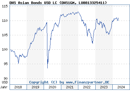 Chart: DWS Asian Bonds USD LC (DWS1GM LU0813325411)
