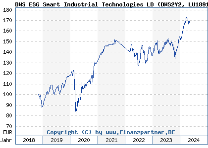 Chart: DWS ESG Smart Industrial Technologies LD (DWS2Y2 LU1891278472)