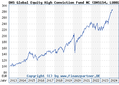 Chart: DWS Global Equity High Conviction Fund NC (DWS1S4 LU0826453226)