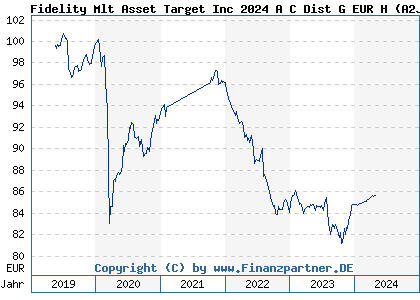 Chart: Fidelity Mlt Asset Target Inc 2024 A C Dist G EUR H (A2JEE0 LU1777188076)