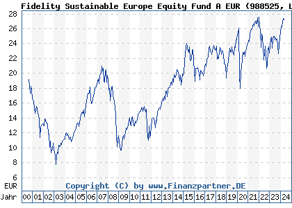 Chart: Fidelity Sustainable Europe Equity Fund A EUR (988525 LU0088814487)