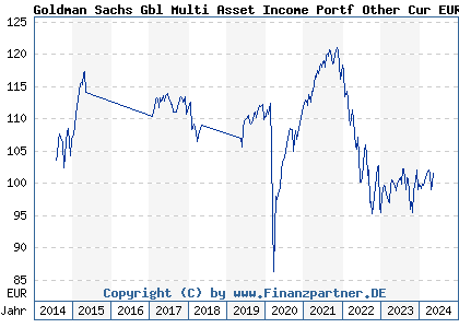 Chart: Goldman Sachs Gbl Multi Asset Income Portf Other Cur EUR Hgd (A112R1 LU1038298953)