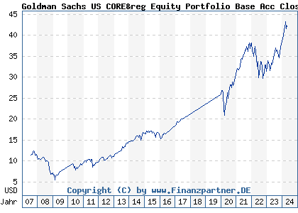 Chart: Goldman Sachs US CORE&reg Equity Portfolio Base Acc Close (A0HNP2 LU0234572021)
