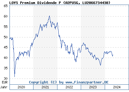 Chart: LOYS Premium Dividende P (A2PUSG LU2066734430)