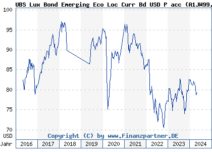 Chart: UBS Lux Bond Emerging Eco Loc Curr Bd USD P acc (A1JW99 LU0775387714)