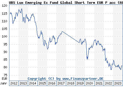 Chart: UBS Lux Emerging Ec Fund Global Short Term EUR P acc (A1CYUQ LU0509218169)