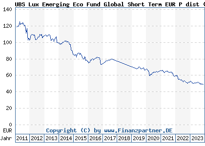 Chart: UBS Lux Emerging Eco Fund Global Short Term EUR P dist (A1CYUP LU0509218086)