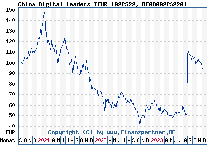 Chart: China Digital Leaders IEUR (A2PS22 DE000A2PS220)