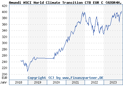 Chart: Amundi MSCI World Climate Transition CTB EUR C (A2DR4H LU1602144229)