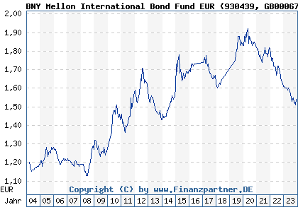 Chart: BNY Mellon International Bond Fund EUR (930439 GB0006779762)