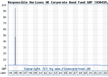 Chart: Responsible Horizons UK Corporate Bond Fund GBP (930435 GB0006779101)