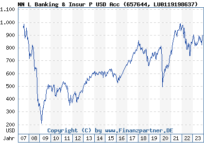 Chart: NN L Banking & Insur P USD Acc (657644 LU0119198637)