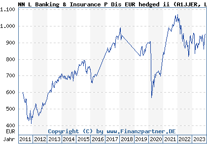 Chart: NN L Banking & Insurance P Dis EUR hedged ii (A1JJER LU0546911818)