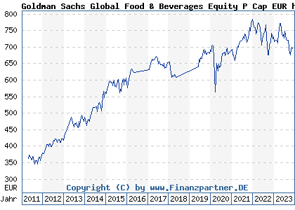 Chart: Goldman Sachs Global Food & Beverages Equity P Cap EUR hgd (A1JFYX LU0546912469)