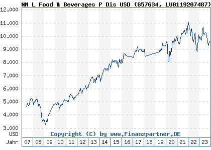 Chart: NN L Food & Beverages P Dis USD (657634 LU0119207487)