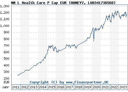 Chart: NN L Health Care P Cap EUR (A0NEYV LU0341736568)