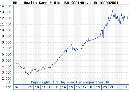 Chart: NN L Health Care P Dis USD (921401 LU0119209269)