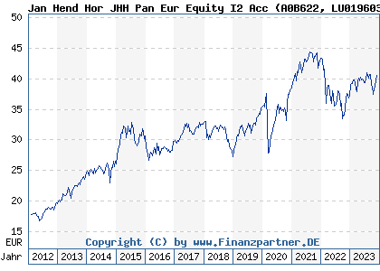 Chart: Jan Hend Hor JHH Pan Eur Equity I2 Acc (A0B622 LU0196036957)