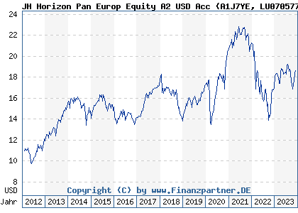 Chart: JH Horizon Pan Europ Equity A2 USD Acc (A1J7YE LU0705775699)