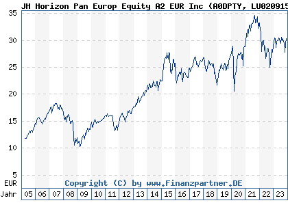 Chart: JH Horizon Pan Europ Equity A2 EUR Inc (A0DPTY LU0209157733)