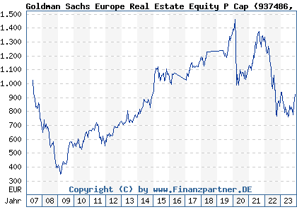 Chart: Goldman Sachs Europe Real Estate Equity P Cap (937486 LU0119205192)