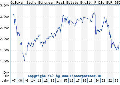 Chart: Goldman Sachs European Real Estate Equity P Dis EUR (657624 LU0119205275)