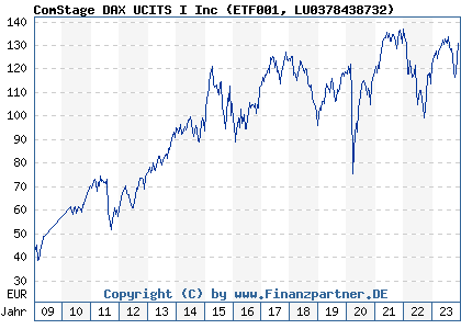 Chart: ComStage DAX UCITS I Inc (ETF001 LU0378438732)