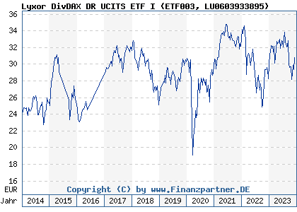 Chart: Lyxor DivDAX DR UCITS ETF I (ETF003 LU0603933895)