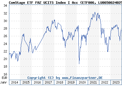 Chart: ComStage ETF FAZ UCITS Index I Acc (ETF006 LU0650624025)