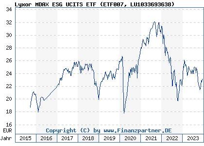 Chart: Lyxor MDAX ESG UCITS ETF (ETF007 LU1033693638)